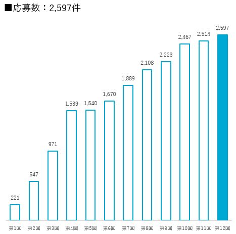 マニフェスト大賞応募数の推移